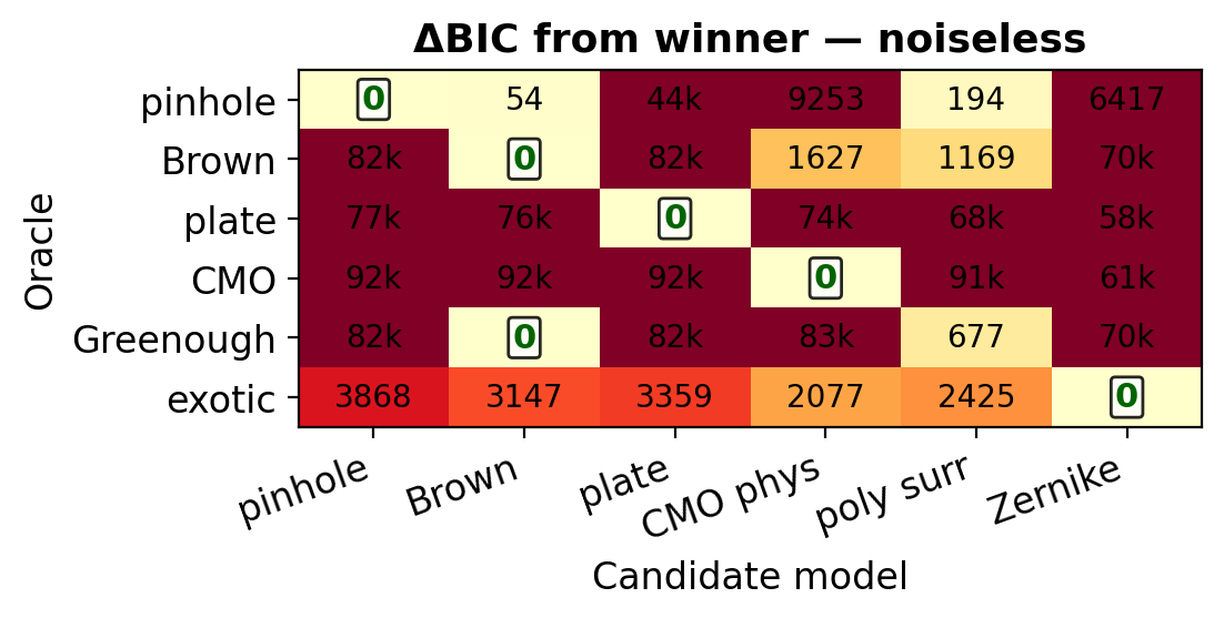 BIC heatmap across all six oracles and candidates